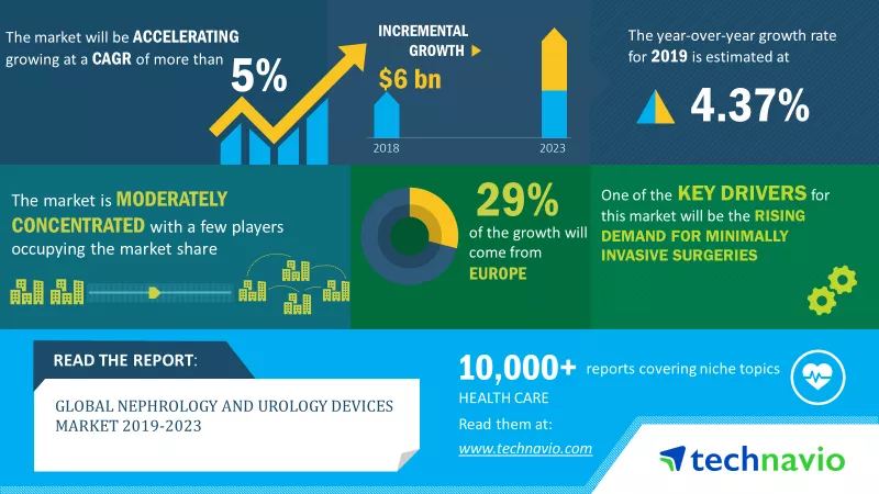 Nephrology and Urology Devices Market